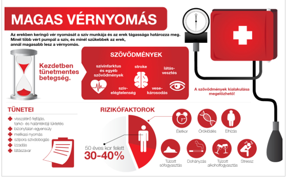 Magas vérnyomás infografika